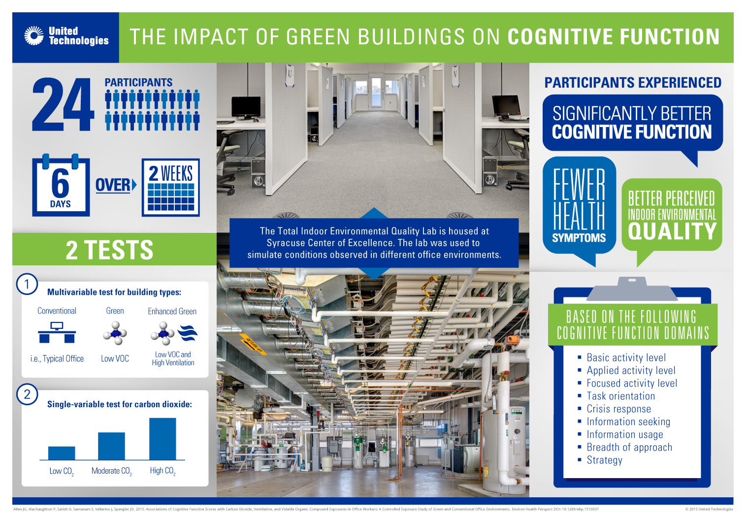 Infographic-green-build-cog-function